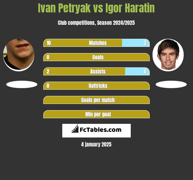 Iwan Petriak vs Igor Haratin h2h player stats