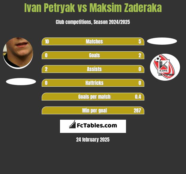 Ivan Petryak vs Maksim Zaderaka h2h player stats