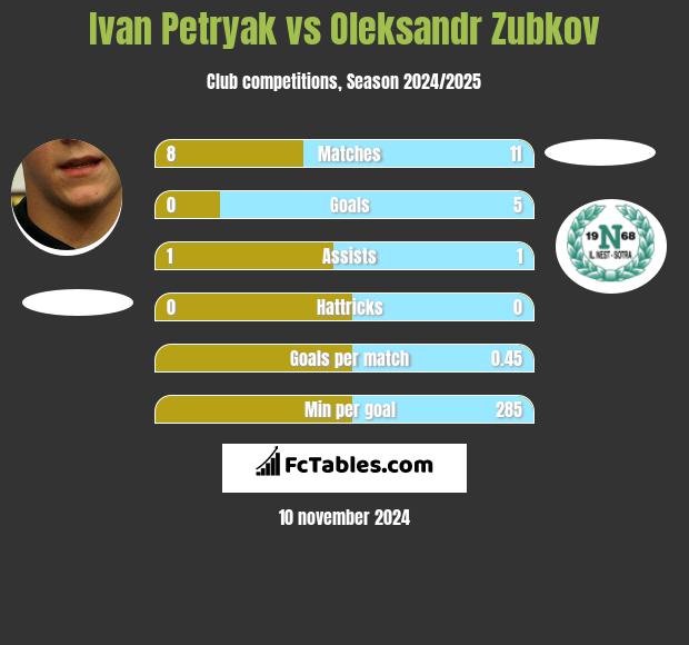 Iwan Petriak vs Oleksandr Zubkov h2h player stats