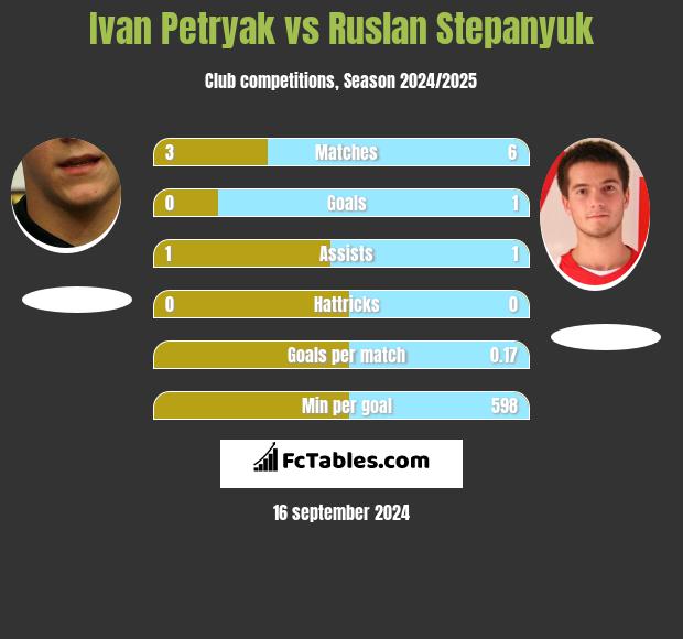 Ivan Petryak vs Ruslan Stepanyuk h2h player stats