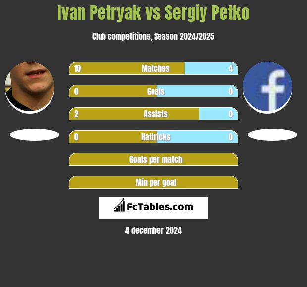 Iwan Petriak vs Sergiy Petko h2h player stats