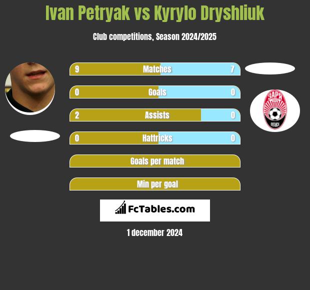 Ivan Petryak vs Kyrylo Dryshliuk h2h player stats