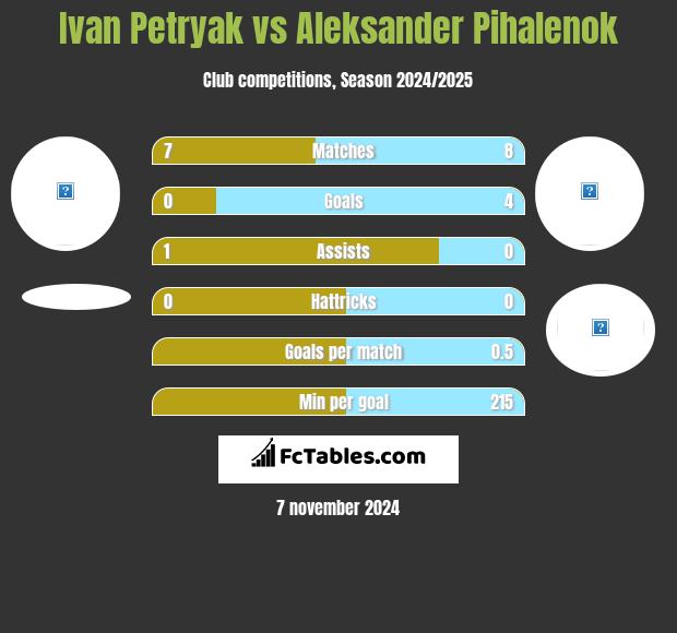 Ivan Petryak vs Aleksander Pihalenok h2h player stats