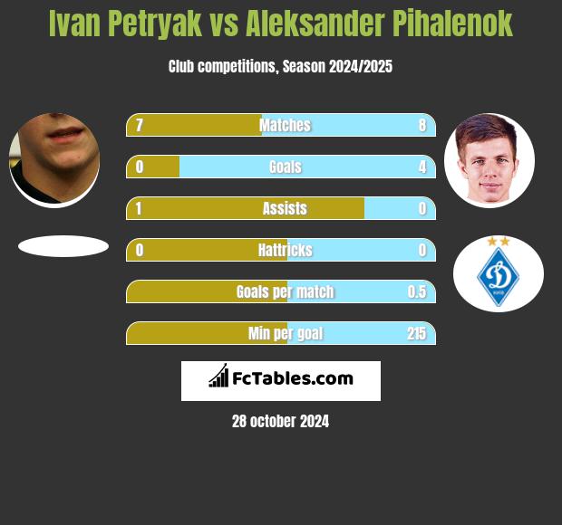 Iwan Petriak vs Aleksander Pihalenok h2h player stats