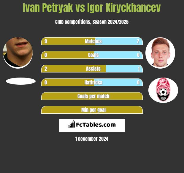 Ivan Petryak vs Igor Kiryckhancev h2h player stats