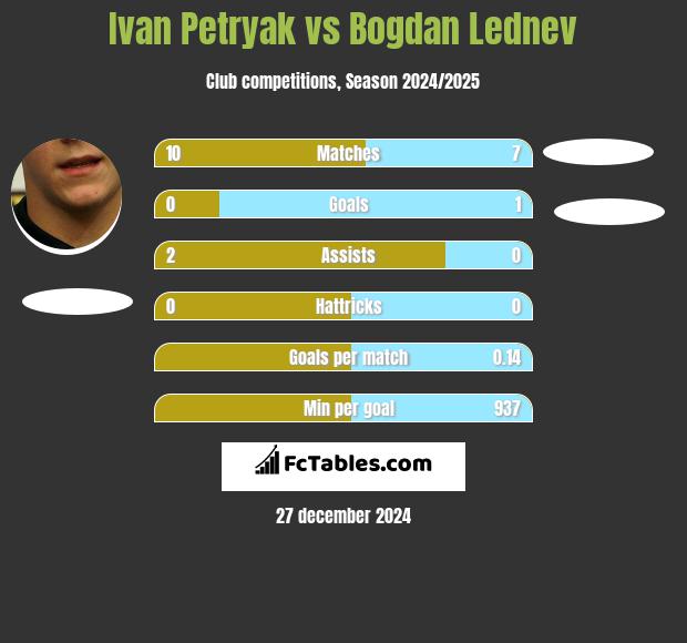 Iwan Petriak vs Bogdan Lednev h2h player stats