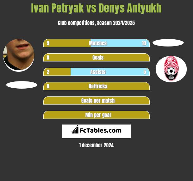 Ivan Petryak vs Denys Antyukh h2h player stats