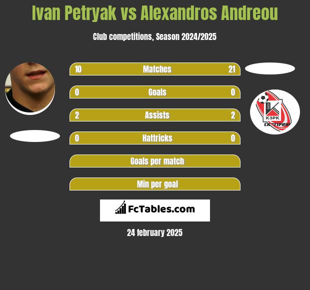 Ivan Petryak vs Alexandros Andreou h2h player stats