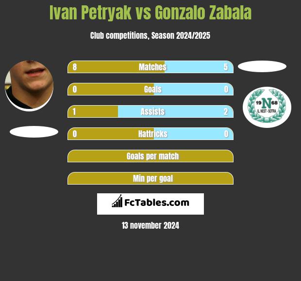 Iwan Petriak vs Gonzalo Zabala h2h player stats