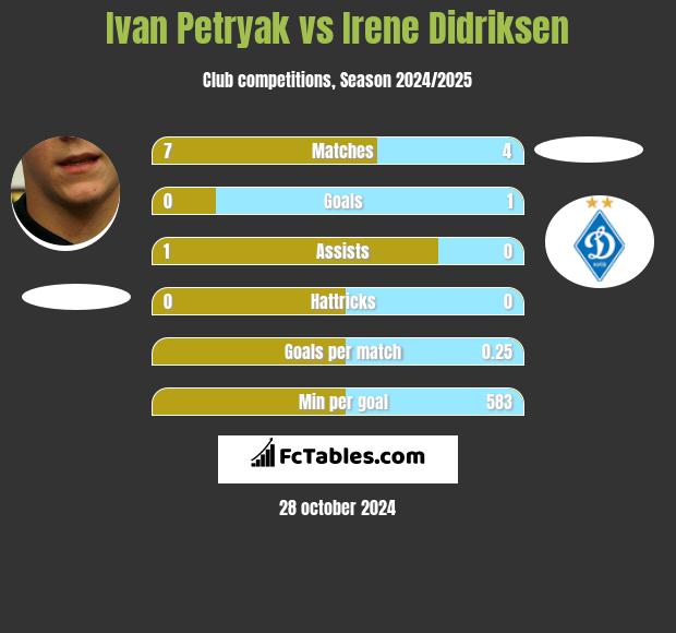 Ivan Petryak vs Irene Didriksen h2h player stats