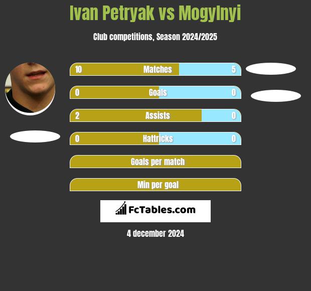 Iwan Petriak vs Mogylnyi h2h player stats