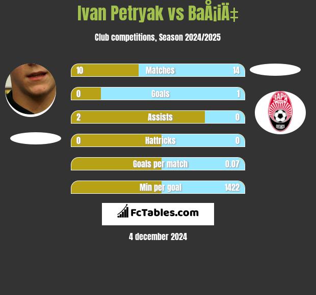 Iwan Petriak vs BaÅ¡iÄ‡ h2h player stats