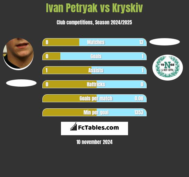 Iwan Petriak vs Kryskiv h2h player stats