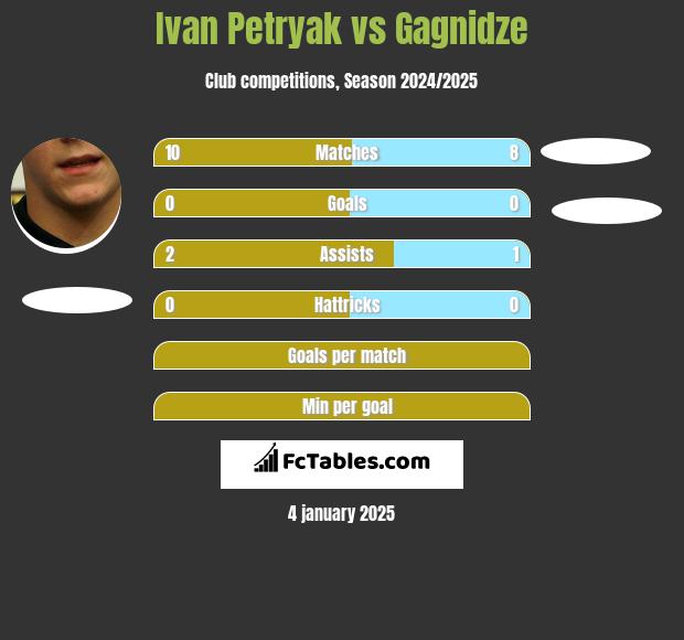 Iwan Petriak vs Gagnidze h2h player stats