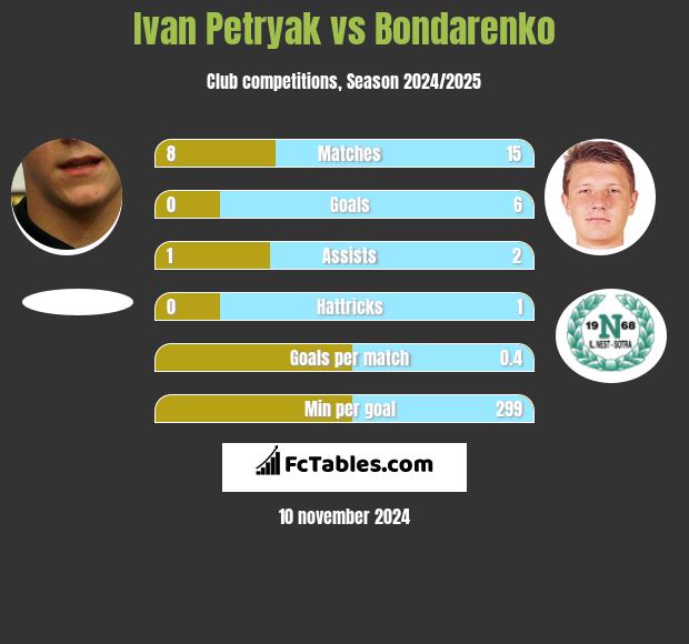 Iwan Petriak vs Bondarenko h2h player stats