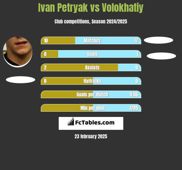 Ivan Petryak vs Volokhatiy h2h player stats