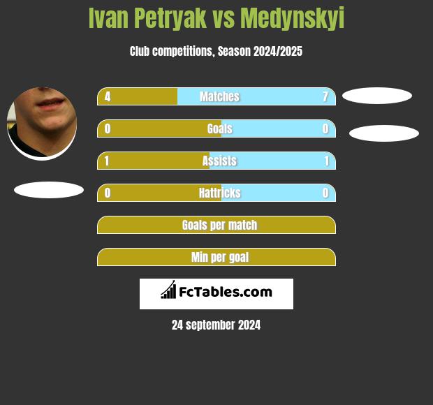 Ivan Petryak vs Medynskyi h2h player stats