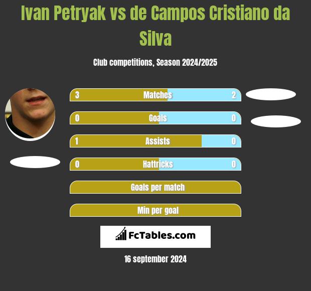 Ivan Petryak vs de Campos Cristiano da Silva h2h player stats