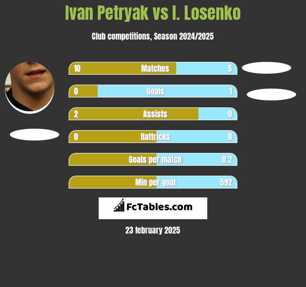 Ivan Petryak vs I. Losenko h2h player stats