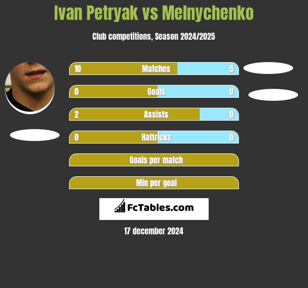 Ivan Petryak vs Melnychenko h2h player stats