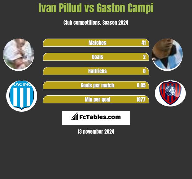 Ivan Pillud vs Gaston Campi h2h player stats