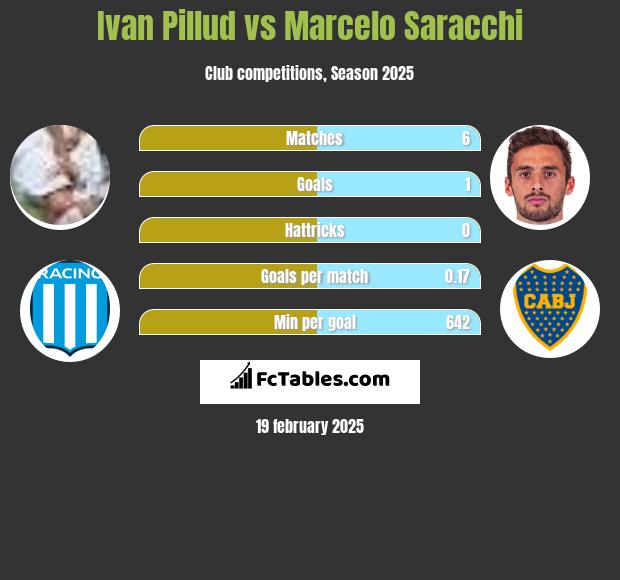 Ivan Pillud vs Marcelo Saracchi h2h player stats