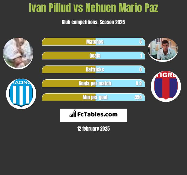 Ivan Pillud vs Nehuen Mario Paz h2h player stats