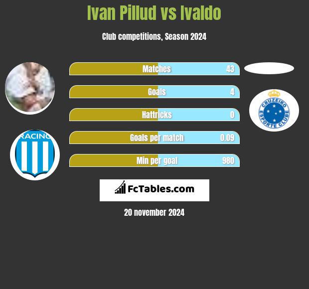 Ivan Pillud vs Ivaldo h2h player stats