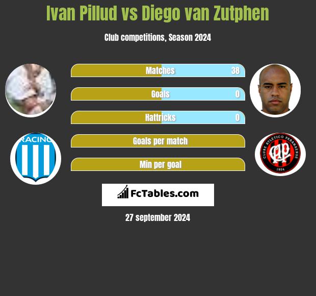 Ivan Pillud vs Diego van Zutphen h2h player stats