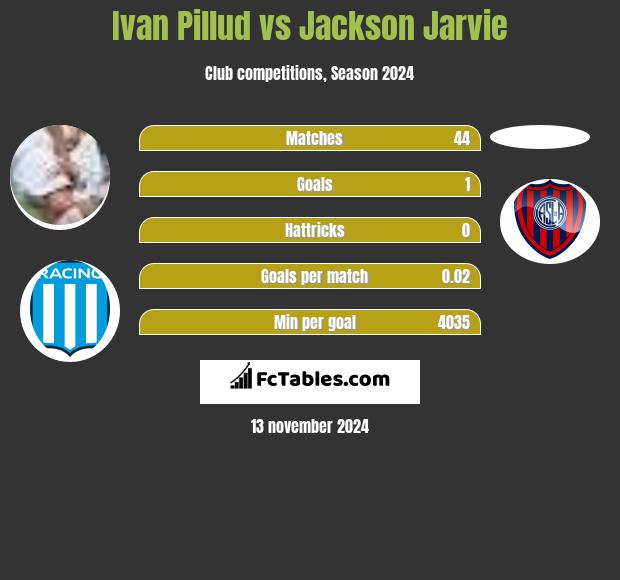 Ivan Pillud vs Jackson Jarvie h2h player stats