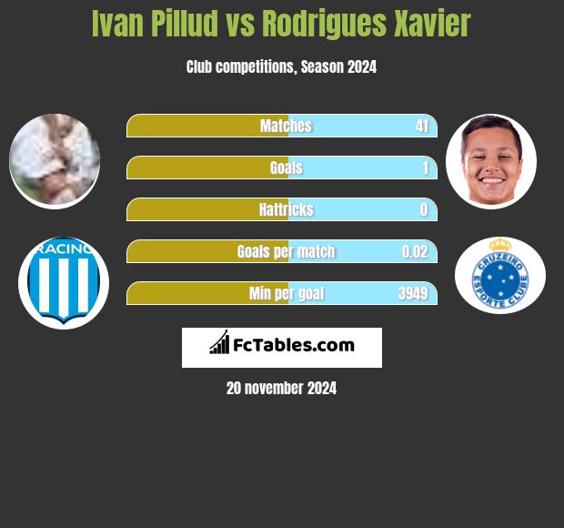 Ivan Pillud vs Rodrigues Xavier h2h player stats