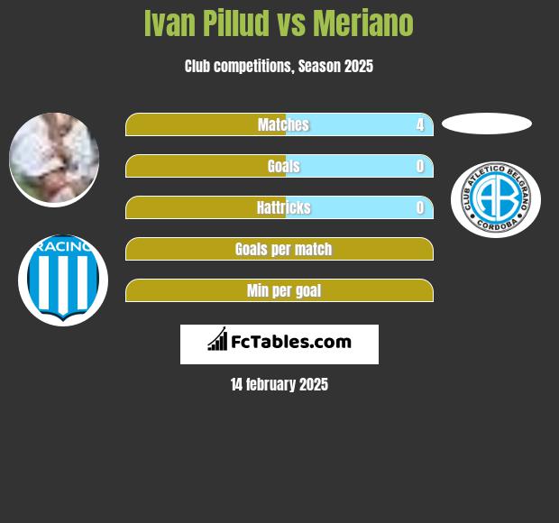 Ivan Pillud vs Meriano h2h player stats