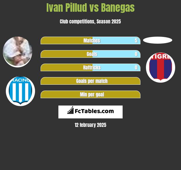 Ivan Pillud vs Banegas h2h player stats