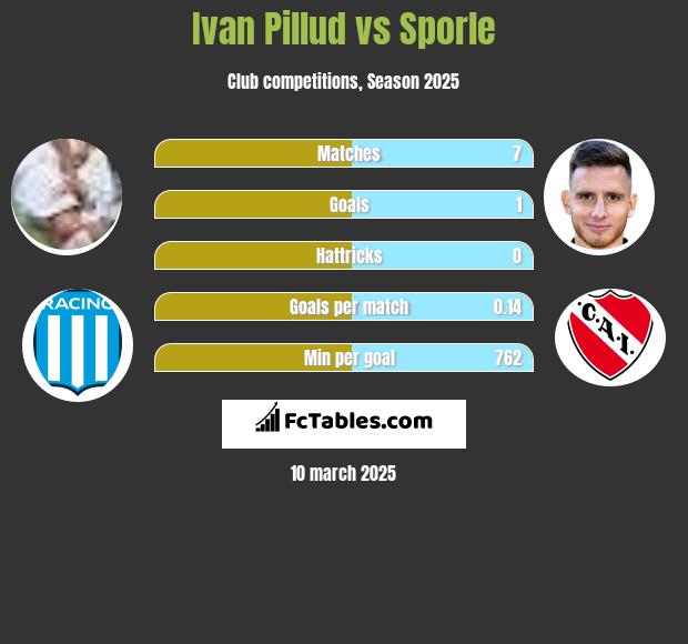 Ivan Pillud vs Sporle h2h player stats