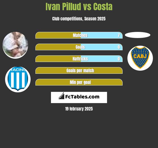 Ivan Pillud vs Costa h2h player stats