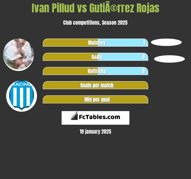 Ivan Pillud vs GutiÃ©rrez Rojas h2h player stats