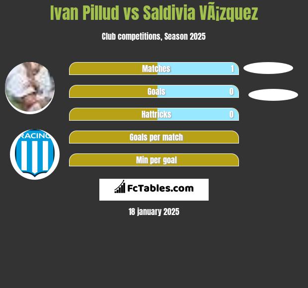 Ivan Pillud vs Saldivia VÃ¡zquez h2h player stats