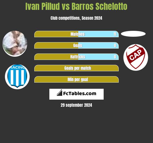 Ivan Pillud vs Barros Schelotto h2h player stats