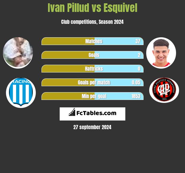 Ivan Pillud vs Esquivel h2h player stats