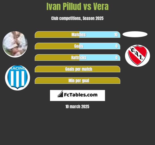 Ivan Pillud vs Vera h2h player stats