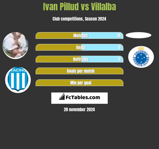 Ivan Pillud vs Villalba h2h player stats