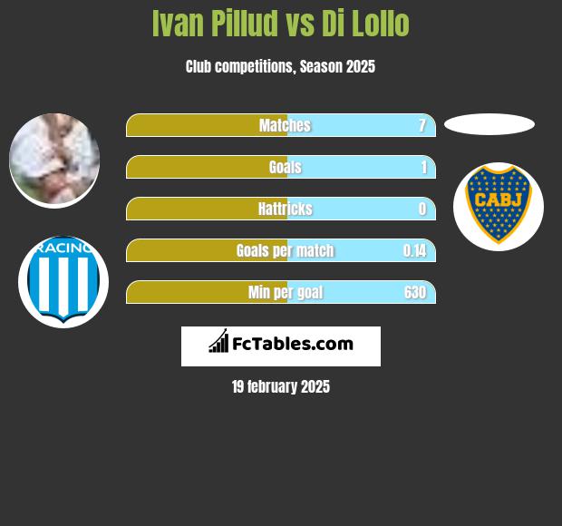 Ivan Pillud vs Di Lollo h2h player stats