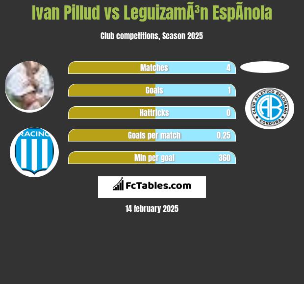 Ivan Pillud vs LeguizamÃ³n EspÃ­nola h2h player stats