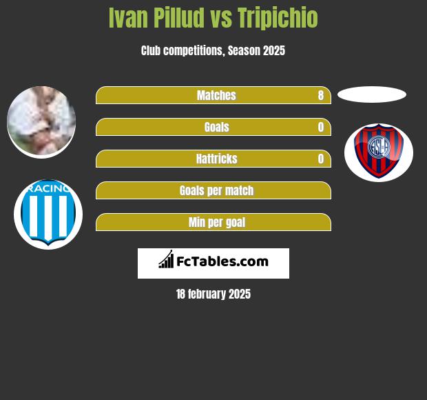 Ivan Pillud vs Tripichio h2h player stats