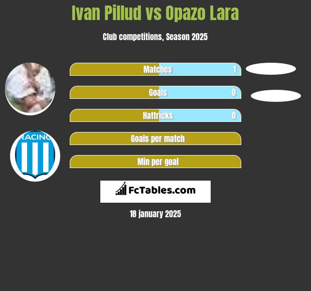 Ivan Pillud vs Opazo Lara h2h player stats