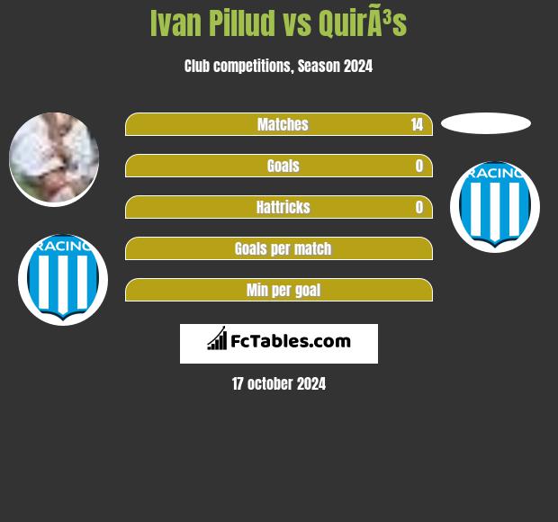 Ivan Pillud vs QuirÃ³s h2h player stats