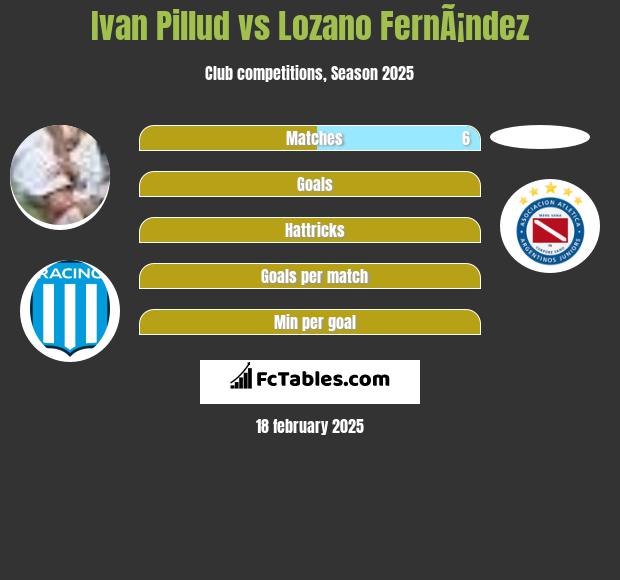 Ivan Pillud vs Lozano FernÃ¡ndez h2h player stats