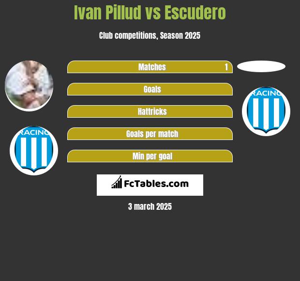 Ivan Pillud vs Escudero h2h player stats