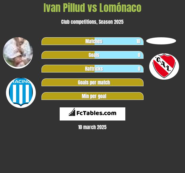 Ivan Pillud vs Lomónaco h2h player stats