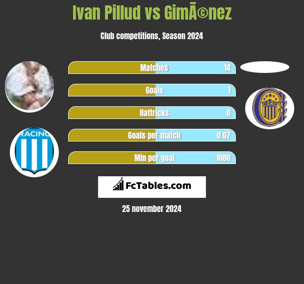 Ivan Pillud vs GimÃ©nez h2h player stats